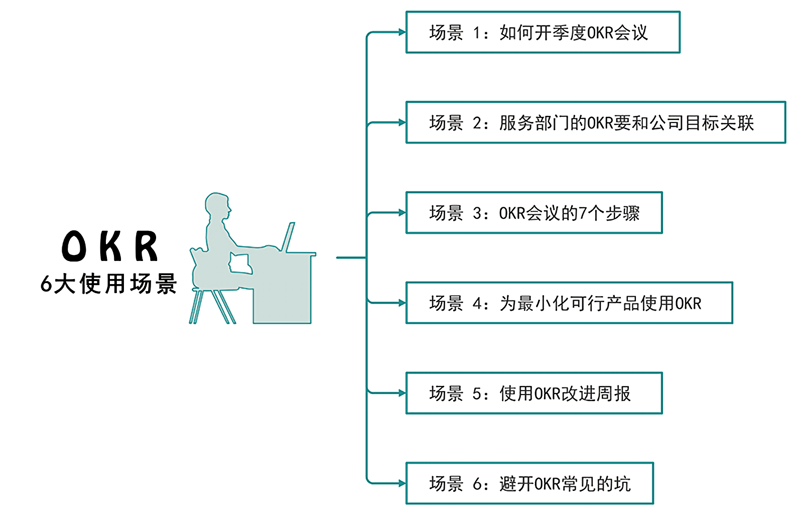 OKR 的 6 大使用场景